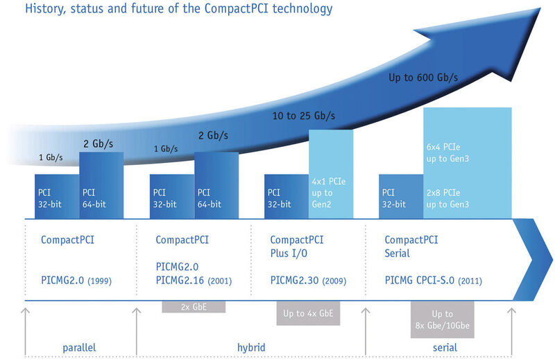 Bild 1: Zwischen der ersten Spezifikation 1999 und heute ist die Bandbreite von CompactPCI hin zu CompactPCI Serial erheblich gestiegen (Kontron/PICMG)
