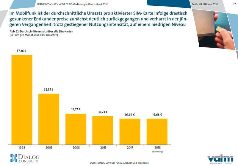Trotz vermehrten SIM-Karten-Verkauf sinken die Einnahmen damit. (VATM)