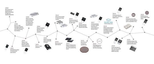 Bild 1: Inzwischen sind es gut 30 Jahre Erfahrung mit Siliziumkarbid-Halbleitern, die in der Entwicklung von SiC-basierten Bauteilen von Infineon stecken. Doch die Themen Zuverlässigkeit und Robustheit von Leistungshalbleitern liefern immer wieder neue Erkenntnisse, die die Forschung weitertreiben. Bild 1: Inzwischen sind es gut 30 Jahre Erfahrung mit Siliziumkarbid-Halbleitern, die in der Entwicklung von SiC-basierten Bauteilen von Infineon stecken. Doch die Themen Zuverlässigkeit und Robustheit von Leistungshalbleitern liefern immer wieder neue Erkenntnisse, die die Forschung weitertreiben.