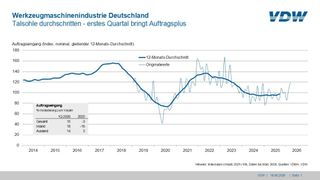 Die Auftragseingänge stiegen in den ersten drei Monaten 2026 um 15 Prozent.  (Bild: VDW)