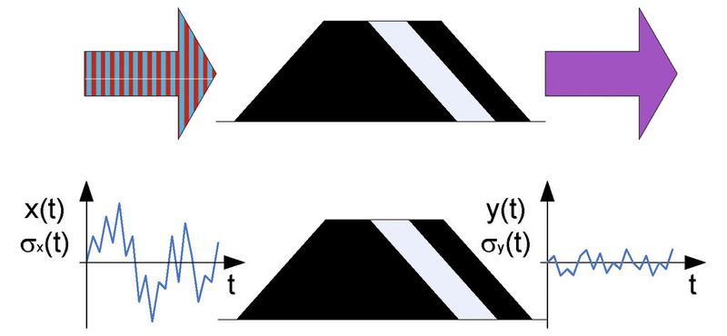 Fig. 5: Reducing the variance of certain material parameters by homogenising. (Picture: Takraf)