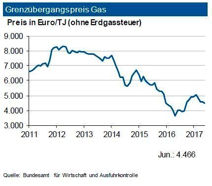 Die Gasvorräte in den USA bewegen sich auf dem Niveau des Vorjahreswertes und damit über dem langjährigen Durchschnitt. Die Inlandsproduktion von Erdgas zieht weiter an. Ende August 2017 liegen die Notierungen im amerikanischen Spotmarkt um 3 US-$ je mm btu.
Das Preisniveau in Deutschland wird damit weiter deutlich unterschritten. Im ersten Halbjahr 2017 sank die Inlandsgewinnung von Erdgas in Deutschland weiter um 5,7 %, die Importe zogen um fast 21 % an. Zuletzt gaben die Grenzübergangspreise wieder leicht nach, überschreiten aber den Vorjahresstand um gut 11 %. Insgesamt ist die Gasversorgung gut. Bei stabilen bis leicht anziehenden Rohölpreisnotierungen sollte der Grenzübergangspreis bis Ende 2017 Anstiegspotenzial aufweisen. (siehe Grafik)