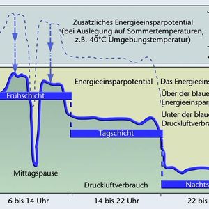 Bild 1: Durch Einsatz moderner Kältetrockner mit Aussetzregelung lassen sich erhebliche Energieeinsparpotenziale erschließen. Sie betragen bis zu 60% gegenüber herkömmlichen Kältetrocknern mit Heißgas-Bypass-Regelung.
