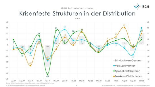 Die Zufriedenheitswerte der Distributor-Typen.(Bild:  iSCM)