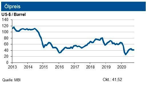 Die IKB erwartet bis Ende 2020 eine Bewegung des Rohölpreises um 42 US-$ je Barrel Brent. Aktuell bestehen jedoch hohe (geo-)politische Preisrisiken. Der Grenzübergangspreis für Erdgas dürfte nur noch leicht anziehen. (siehe Grafik)