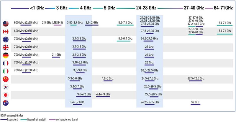 Weit oder viel: 5G kann vom Sub-GHz- bis in den hohen zweistelligen GHz-Bereich Frequenzbänder nutzen.  (Bild: VCG)