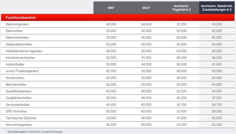 Gehälter nach Funktion im Überblick.  (Michael Page)