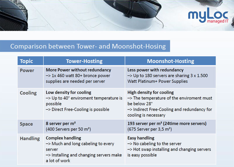Die wesentlichen Unterschiede von Tower-und Moonshot-Hosting bei Myloc (Bild: MyLoc)