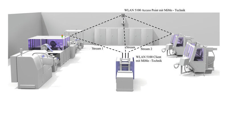 Die MiMo-Antennentechnologie ermöglicht im stark reflektierenden metallischen Industrieumfeld eine höhere Datenrate, Stabilität und Zuverlässigkeit des Funkempfangs. (Phoenix Contact)