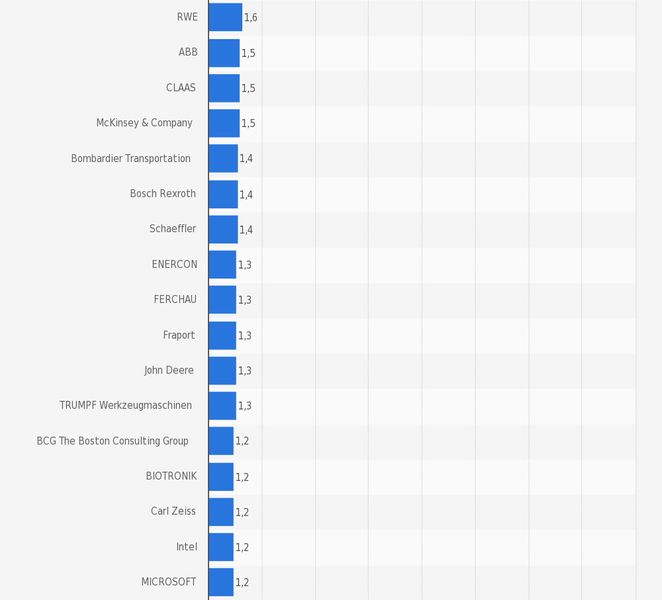 Die Statistik zeigt das Ergebnis einer Umfrage unter examensnahen Ingenieuren in Deutschland zu den beliebtesten Arbeitgebern für Ingenieure 2014/2015. Die Befragung gibt Aufschluss über die Ansichten examensnaher Studierender zum Berufseinstieg. 3,9 Prozent der befragten examensnahen Ingenieure nannten zum Zeitpunkt der Untersuchung das Unternehmen BASF als Toparbeitgeber. (Bild: trendence Institut; Statista)