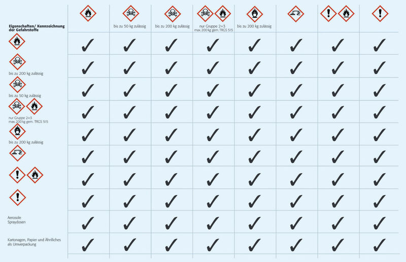 Abb. 2: Positivliste Gefahrstofflagerung – welche Arten von Gefahrstoffen laut Gesetzgeber zusammen gelagert werden dürfen. (Bild: asecos)