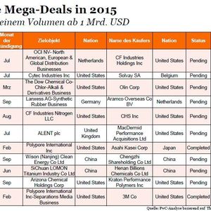 Globale Mega-Deals in 2015