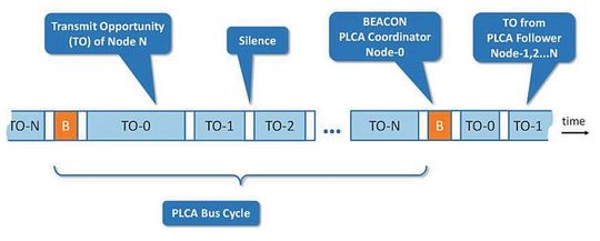 Abbildung 4: PLCA Bus Cycle(Bild:  Microchip)