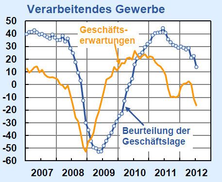 Das verarbeitende Gewerbe musste laut Ifo-Index einen besonders starken Rückgang hinnehmen. (Bild: Ifo-Institut)