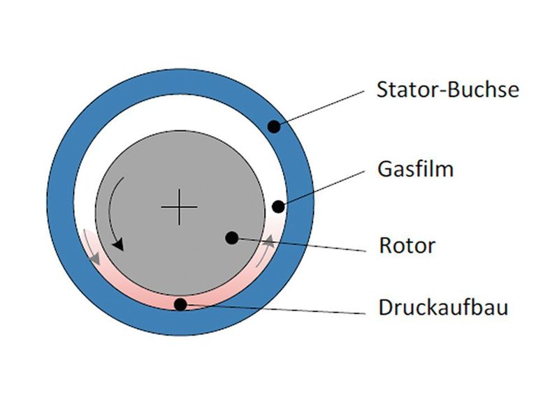 Skizze der Funktionsweise eines Gaslagers. (Celeroton)