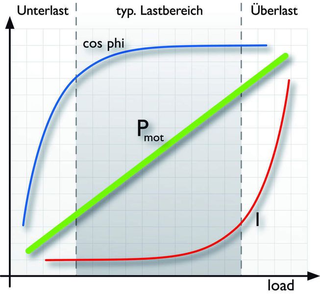 Bild 2: Die lineare Wirkleistung P eignet sich zur Erkennung kritischer Lastzustände sowohl im Unter- als auch im Überlastbereich. cos f = Leistungsfaktor, Pmot = Wirkleistung des Motors, I = Strom. (Archiv: Vogel Business Media)