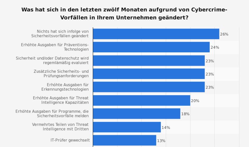 Diese Statistik bildet die Ergebnisse einer Umfrage unter Fachkräften im Bereich Cyber-Sicherheit zu Reaktionen auf Cybercrime-Vorfälle in Deutschland, den USA und dem Vereinigten Königreich im Jahr 2016. Rund 24 Prozent der Befragten gaben an, dass ihr Unternehmen die Ausgaben für Präventions-Technologien in den letzten zwölf Monaten erhöht hat. (1/2) (Bild: Hiscox/Statista)