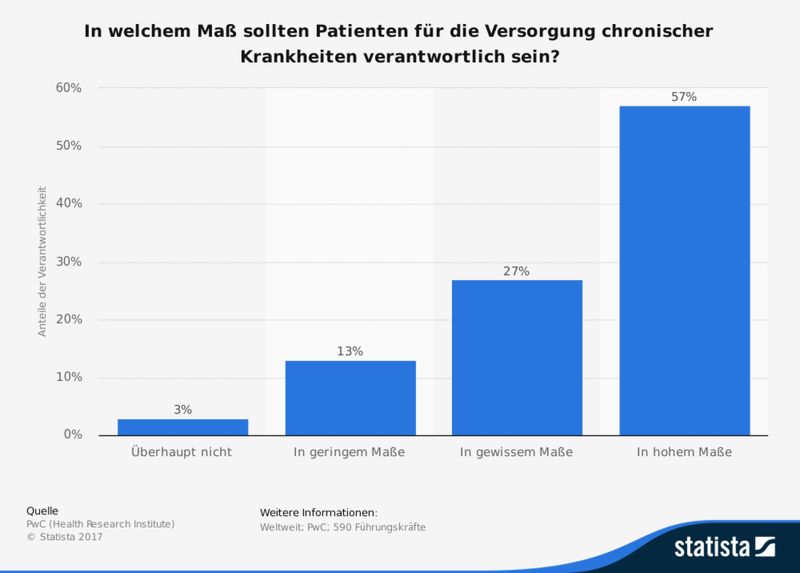 Dargestellt ist die Verantwortlichkeit der Patienten für die Versorgung chronischer Krankheiten nach Meinung von Führungskräften innerhalb des Gesundheitswesens 2009. (Bild: PwC (Health Research Institute))