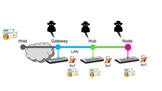Bild 1: Verschlüsselungspunkte in einer Vertrauenskette. Viele Variationen dieser Topologie sind möglich; wir verwenden dieses Modell hier zur Vereinfachung. (Bild: Imagination Technologies)