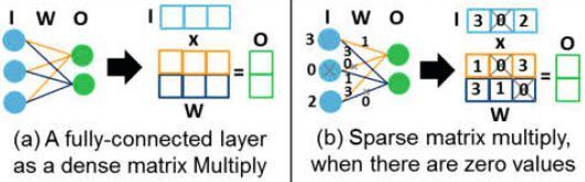 Bild 3: Vollständig vernetzte Schichten lassen sich als Matrixmultiplikationen formulieren. Treten Nullen auf, wird die Berechnung zu einer Multiplikation einer dünn besetzten Matrix.  (Intel PSG)