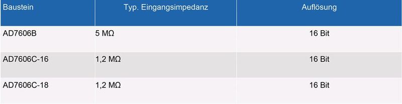 Tabelle 1: Eingangsimpedanzen und Auflösungen der Bausteingeneration AD7606B/AD7606C. (Bild: ADI)
