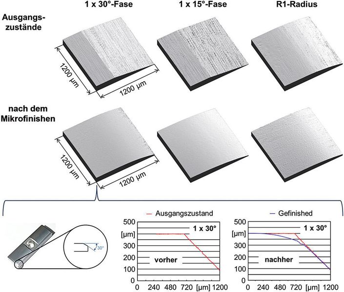 Bild 3: Einfluss des Mikrofinishens auf die Gestalt des Einlaufbereiches.  (Bild: ISF)