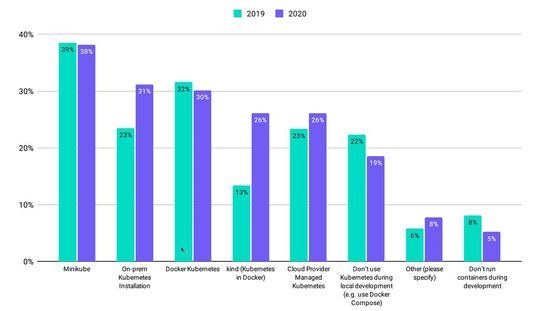 Die beliebtesten Laufzeitumgebungen für Kubernetes in 2020: On-Prem-Installationen und kind (Kubernetes in Docker) haben im Laufe des vergangenen Jahres am stärksten zugelegt.(Bild:  CNCF)