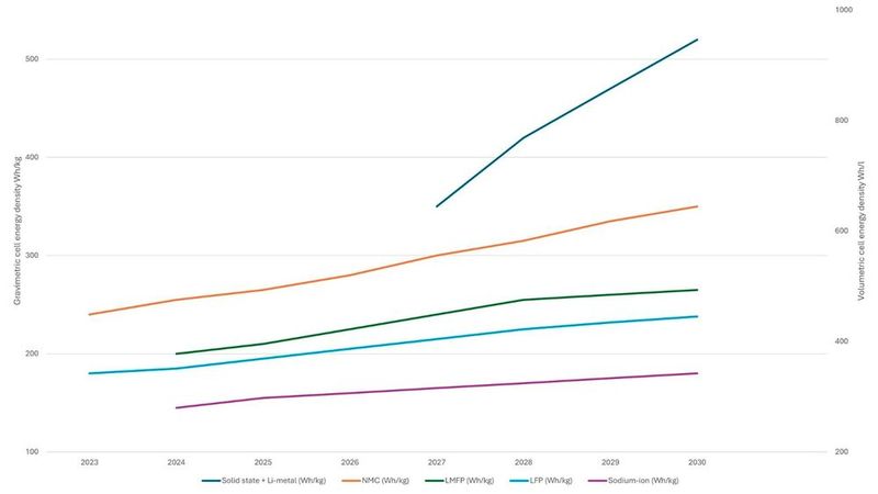 Entwicklung der gravimetrischen (Wh/kg) und volumetrischen (Wh/l) Zellenergiedichte bis 2030 für verschiedene Batterietypen: Festkörperzellen mit Lithium-Metall-Anode erreichen die höchsten Werte! NMC, LMFP und LFP liegen darunter und Natrium-Ionen-Systeme bleiben wohl auf relativ niedrigem Niveau. (Bild: Fraunhofer ILT)