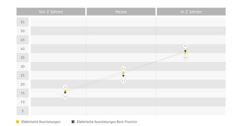 Anteil der Online Ausgaben am Marketingbudget (SAXOPRINT)