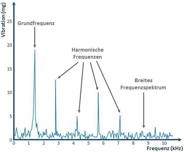 Bild 5: Spektrale Darstellung von Vibration vs. Frequenz. (Analog Devices)