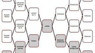 Gegenstand des Supply-Chain-Managements sind komplexe und dynamische Lieferanten- und Kundennetzwerke (Bild: Andreas Wieland, Supply Chain Management Research)