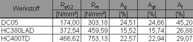 Bild 9: Mechanische Kennwerte der Versuchswerkstoffe (Archiv: Vogel Business Media)