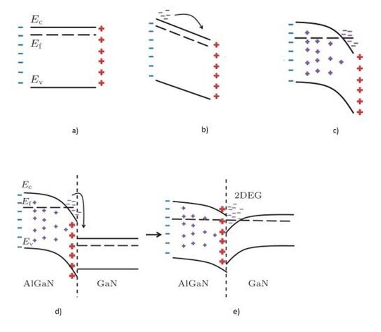 Fig.5  Formation process of 2DEG, case of a GaN HEMT.(Source:  Xiao-Guang 2015, [4])