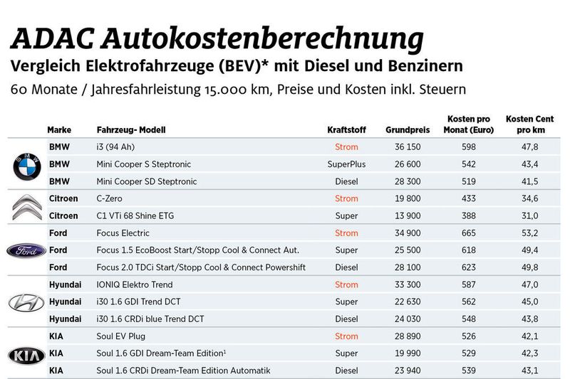 Der ADAC hat für verschiedene Marken die Kosten der E-Autos und der vergleichbaren Verbrenner-Modelle gegenübergestellt. (ADAC)