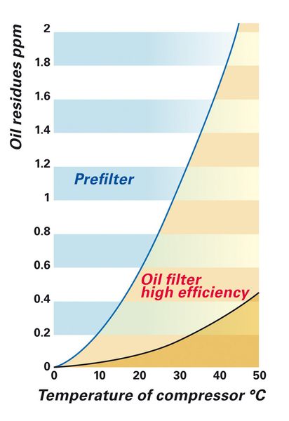 Bild 2: Bei der Ölfiltration der Druckluft liegt der Restölgehalt bei 40 °C Drucklufttemperatur drastisch höher gegenüber einer Drucklufttemperatur von 20 °C. (Archiv: Vogel Business Media)