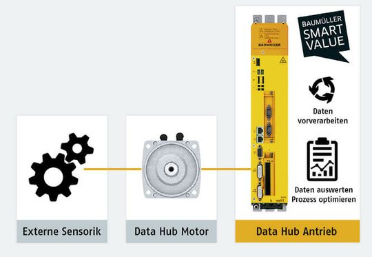 (Die intelligenten Antriebe reagieren während des Betriebs selbstständig, um Prozesse und Produktqualität zu optimieren. Bild: Baumüller)