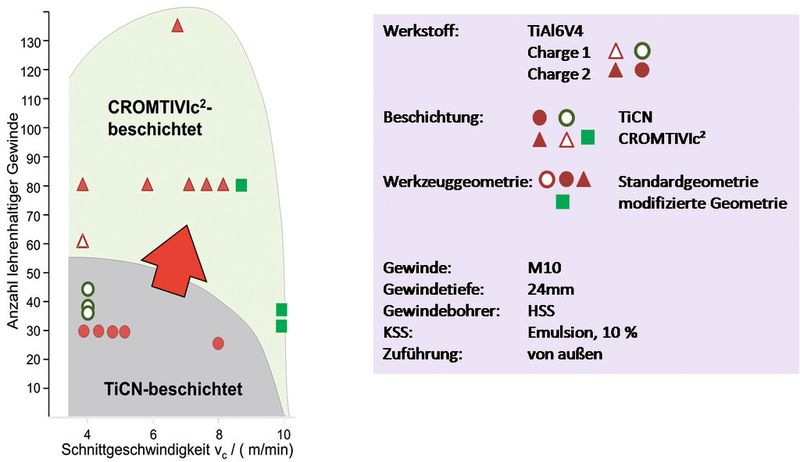 Bild 4: Die DLC-Schicht (CROMTIVIc2) erweitert im Vergleich zum Stand der Technik das Anwendungsfeld für beschichtete HSS-Werkzeuge beim Gewindebohren in TiAl6V4 signifikant. (Bild: GFE)