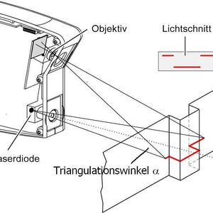 Beim Lichtschnittverfahren  wird das Höhenprofil des Prüflings mit einem Lateralversatz in die Kamera übertragen; der Triangulationswinkel beeinflusst Auflösung und Messbereich der Anordnung.