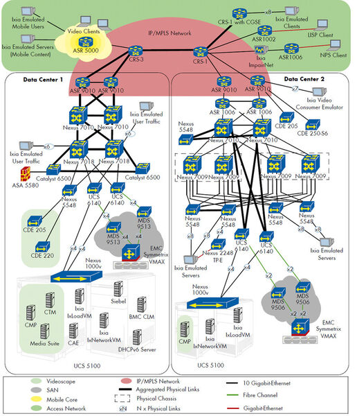 Die Topologie der Testumgebung; die Grundlage bildet Cisco Unified Computing sowie Netzwerktechnik des Herstellers.  (Bild: LightReading)