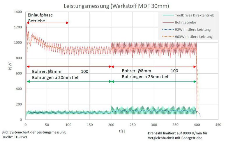 An der Technischen Hochschule Ostwestfalen Lippe (OWL) wurden umfangreiche Messreihen gefahren, um die theoretische Betrachtung des Antriebspakets von Bonfiglioli und Tooldrives hinsichtlich der Energieeffizienz zu beweisen. (Bild: TH OWL)