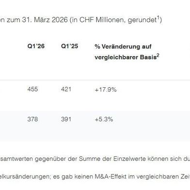Wichtige Kennzahlen zum 31. März 2026 (Bild: Oerlikon)