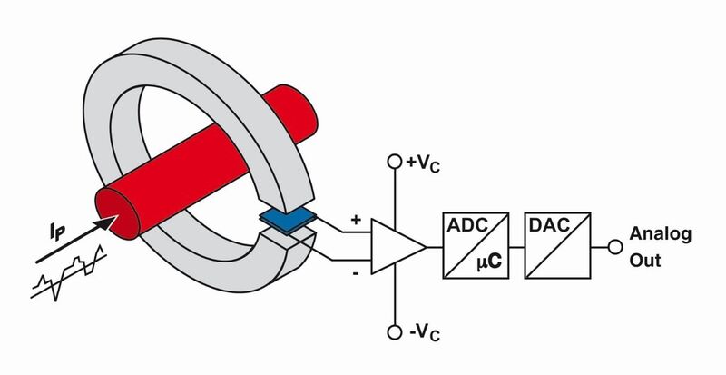 Prinzip der Strommessung unter Verwendung eines Hall-Sensors (Bild: Phoenix Contact)