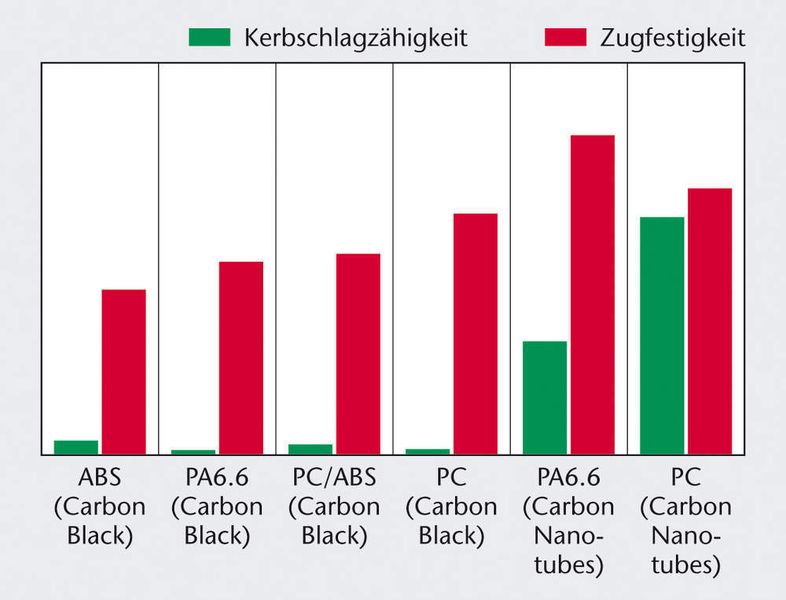 Bild 2: Im Vergleich zu nanoskaligen Rußpartikeln (Carbon Black) wird mit Carbon Nanotubes bei Polyamid 6.6 eine höhere elektrische Leitfähigkeit erreicht. (Archiv: Vogel Business Media)