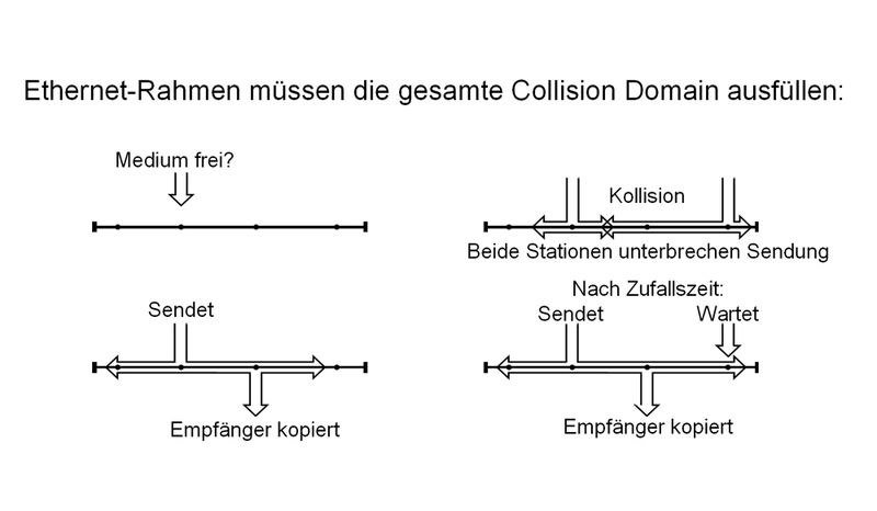 Bild 2: Funktionsweise von CSMA/CD zur Vermeidung von Kollisionen (Archiv: Vogel Business Media)
