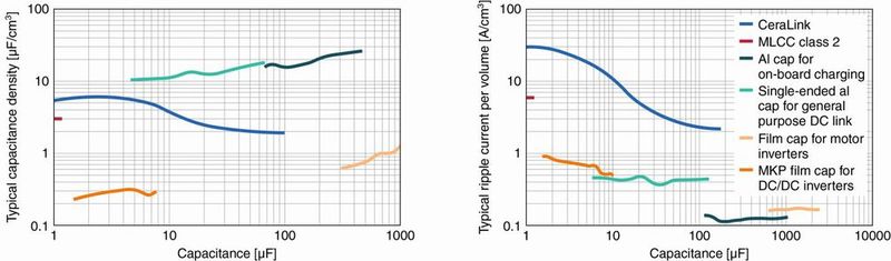 Bild 2: Kapazitätsdichte und Wechselstrombelastbarkeit verschiedener Kondensatortechnologien in Abhängigkeit vom Kondensatorvolumen. (Bild: TDK Corporation)
