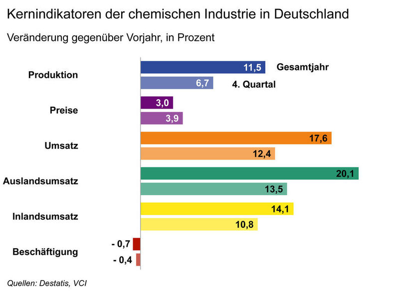 Kernindikatoren der chemischen Industrie in Deutschland, Gesamtjahr und 4. Quartal 2010 (Grafik: VCI) (Archiv: Vogel Business Media)