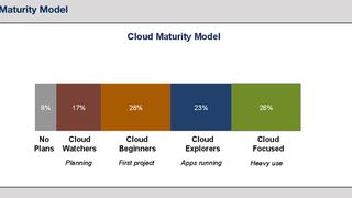 Der Reifegrad der Cloud: Folgt man dem "Rightscale State of the Cloud Report 2013" ist Cloud Computing endgültig im Mainstream angekommen - und wird von Open Source dominiert. (Bild: Rightscale)