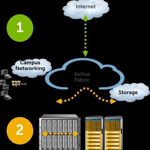 Die Active Fabric arbeitet sowohl in Nord-Süd-Richtung (Anwender zu Datacenter) als auch Ost-West (Server zu Server).