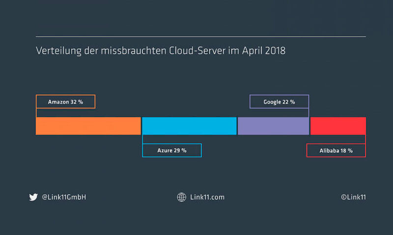 Verteilung der missbrauchten Cloud-Server im April 2018. (Link11)