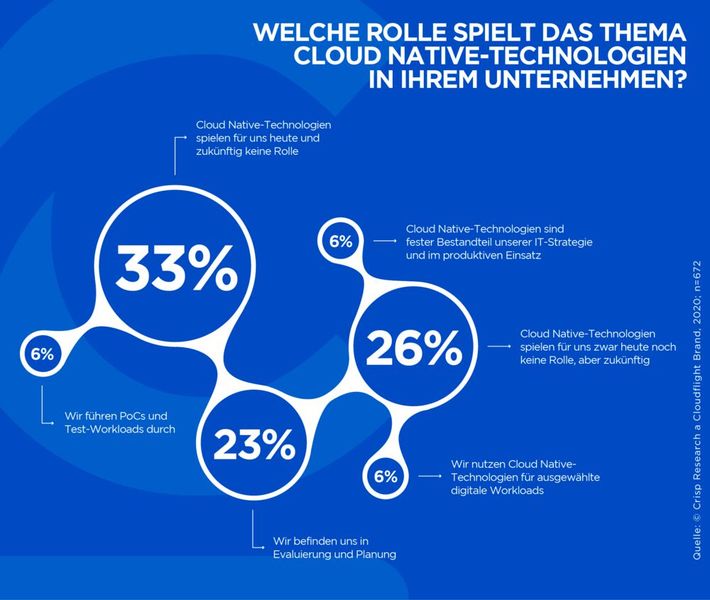 Cloud-native-Technologien gewinnen zunehmend an Bedeutung. (Bild: Cloudflight)
